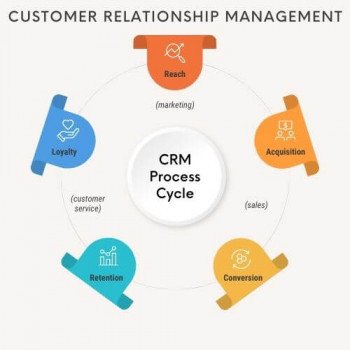Кращі CRM системи
